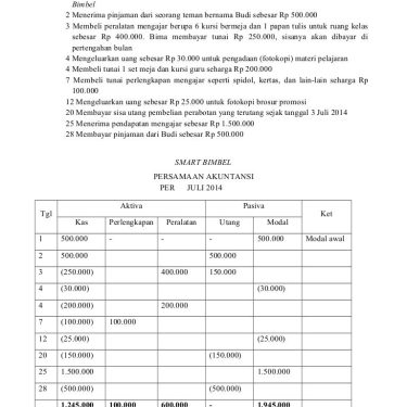 3 Soal Akuntansi Dasar Kelas 10 Semester 2 yang Wajib Kamu Kuasai untuk Tes Online 2026