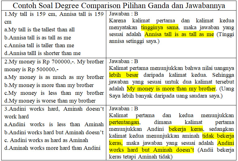 7 Contoh Soal Comparative Degree untuk SMA Kelas 1 yang Wajib Kamu Kuasai Sebelum Ujian!